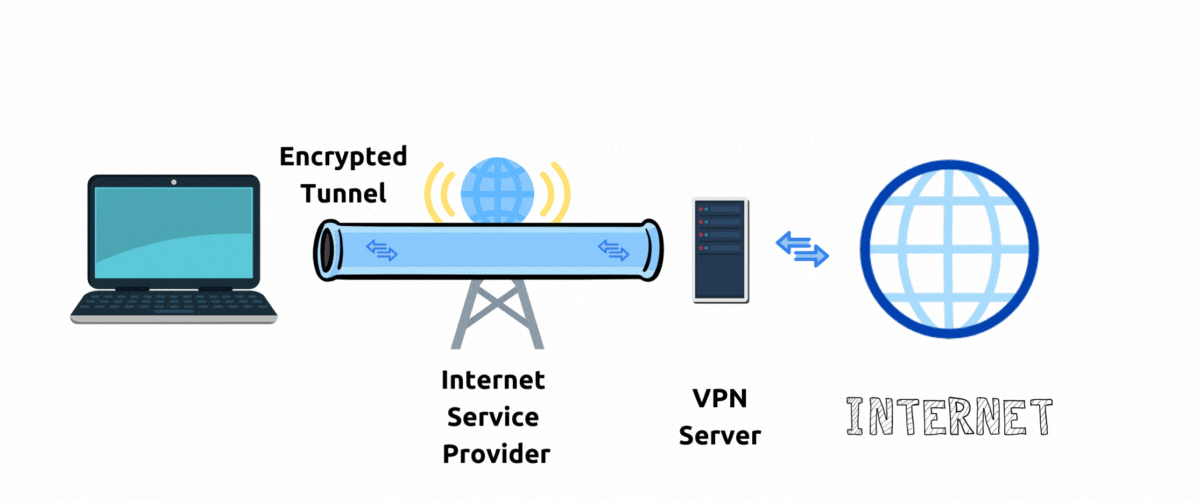 Network Traffic with VPN